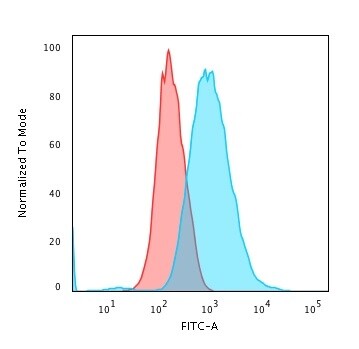 Cytokeratin 7 Antibody (KRT7/903) - Azide and BSA Free Flow Cytometry: Cytokeratin 7 Antibody (KRT7/903) - Azide and BSA Free [NBP3-11426] -