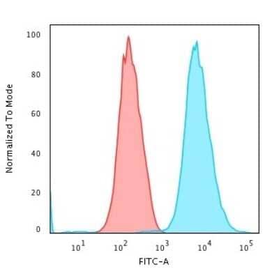 Cytokeratin 18 Antibody (DE-K18) - Azide and BSA Free Flow Cytometry: Cytokeratin 18 Antibody (DE-K18) - Azide and BSA Free [NBP3-11516] -