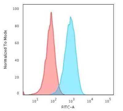 HLA DRA Antibody (19-26.1 (same as MB-26.1)) - Azide and BSA Free Flow Cytometry: HLA DRA Antibody (19-26.1 (same as MB-26.1)) - Azide and BSA Free [NBP3-11518] -