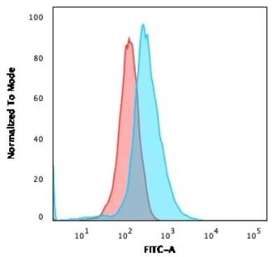 CD1a Antibody (66IIC7) - Azide and BSA Free Flow Cytometry: CD1a Antibody (66IIC7) - Azide and BSA Free [NBP3-11519] -