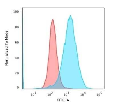 TfR (Transferrin R) Antibody (TFRC/1059) - Azide and BSA Free Flow Cytometry: TfR (Transferrin R) Antibody (TFRC/1059) - Azide and BSA Free [NBP3-11522] -