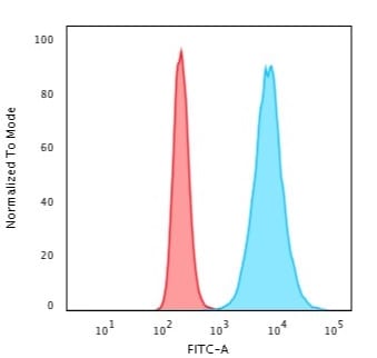 H1F0 Antibody (SPM256) - Azide and BSA Free Flow Cytometry: H1F0 Antibody (SPM256) - Azide and BSA Free [NBP3-11577] -