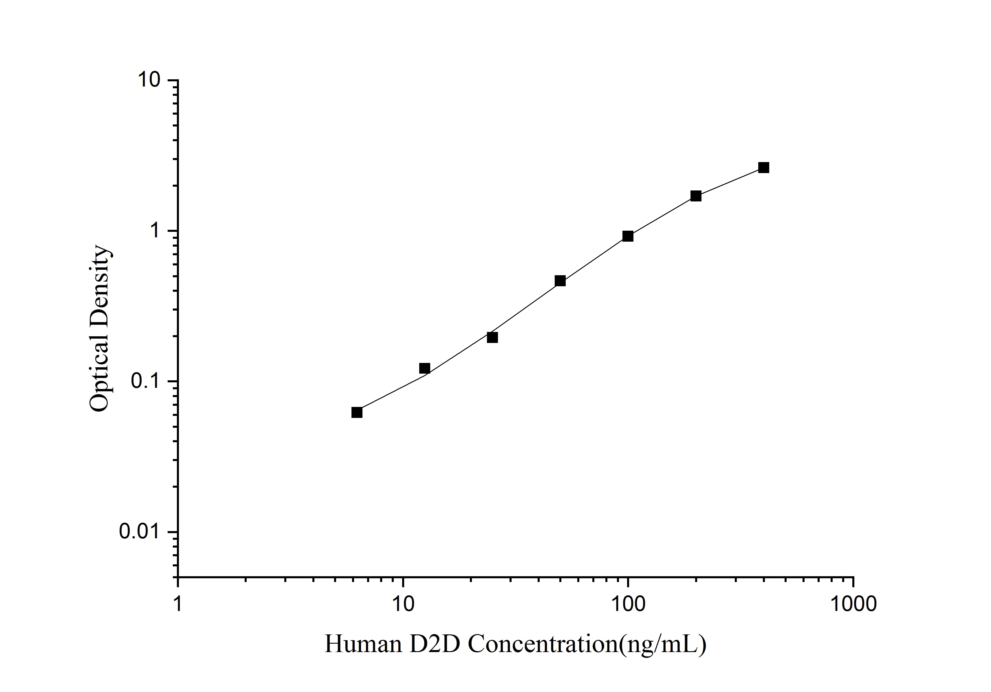 Human D-Dimer ELISA Kit (Colorimetric)