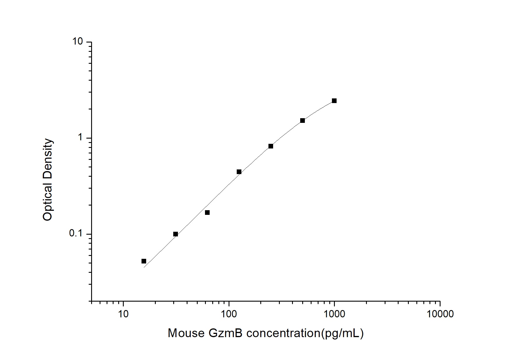 Mouse Granzyme B ELISA Kit (Colorimetric)