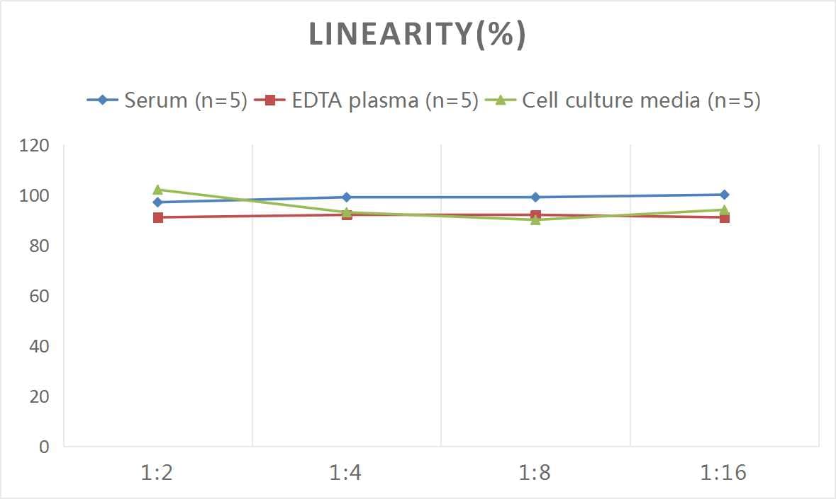 Mouse Hyaluronidase 1/HYAL1 ELISA Kit (Colorimetric)