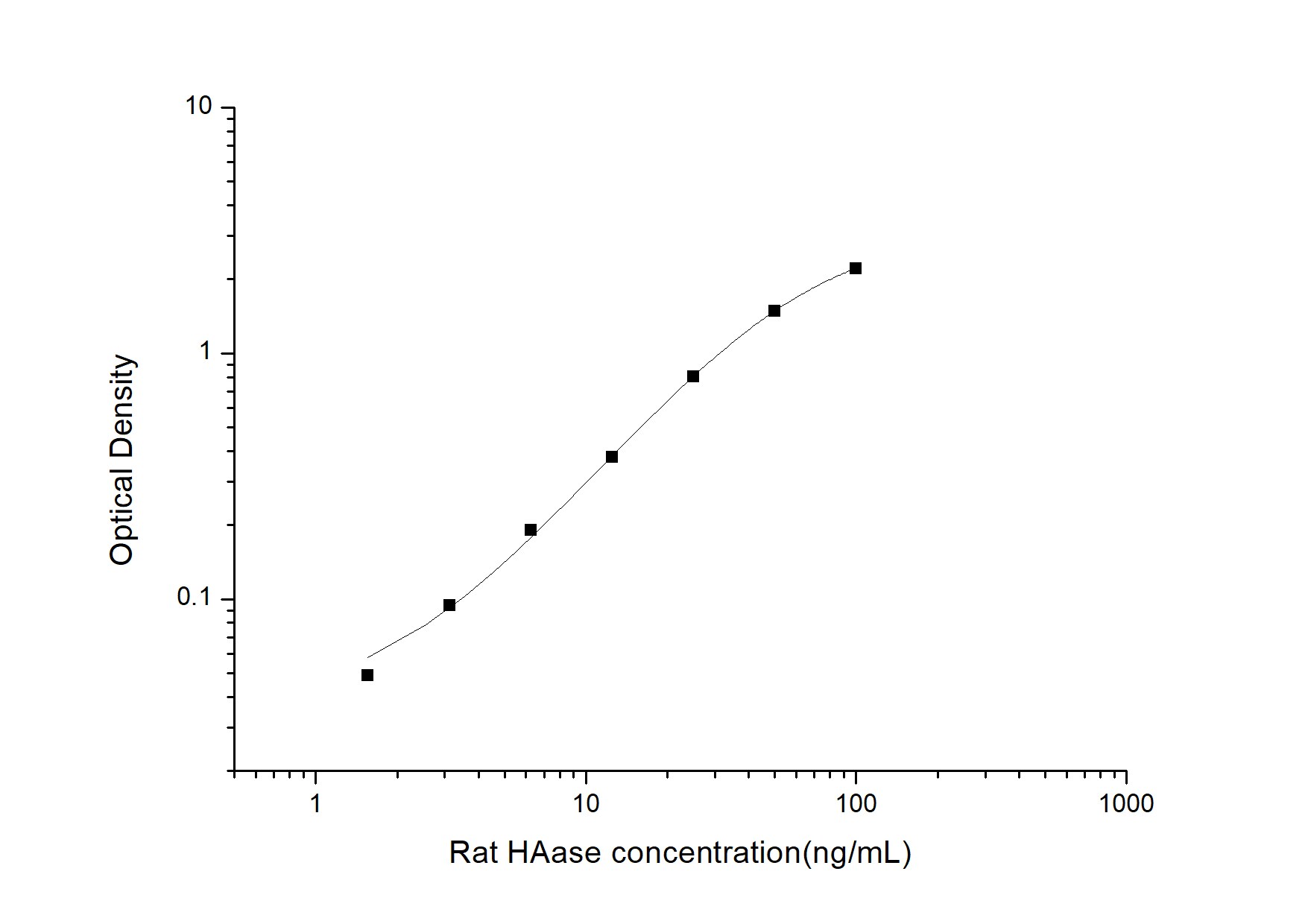 Rat Hyaluronidase 1/HYAL1 ELISA Kit (Colorimetric)