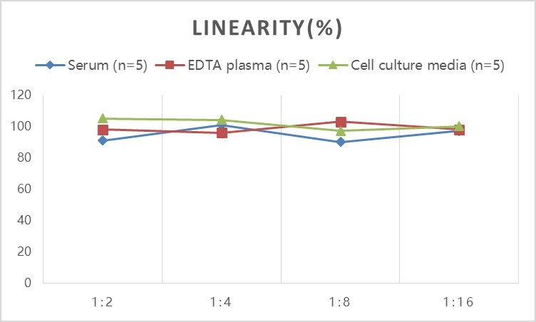 Mouse Leptin R ELISA Kit (Colorimetric)