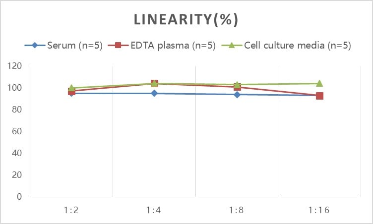 Mouse Cross Linked N-telopeptide of Type I Collagen ELISA Kit (Colorimetric)