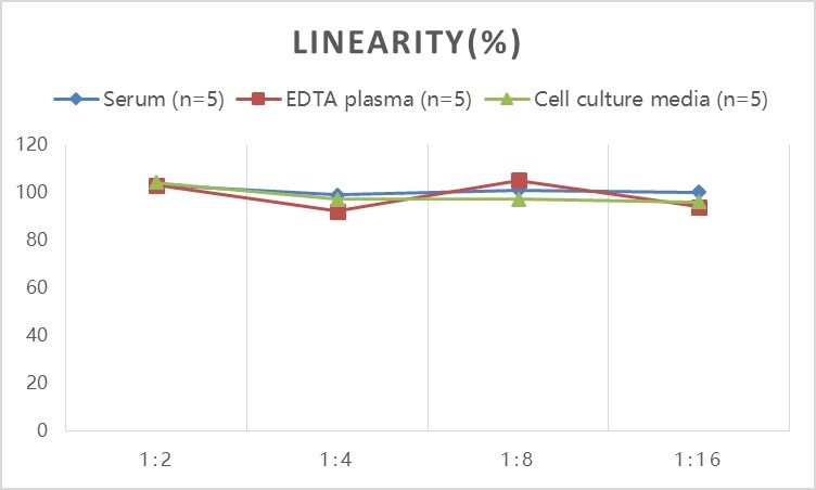 Human TLR4 ELISA Kit (Colorimetric)