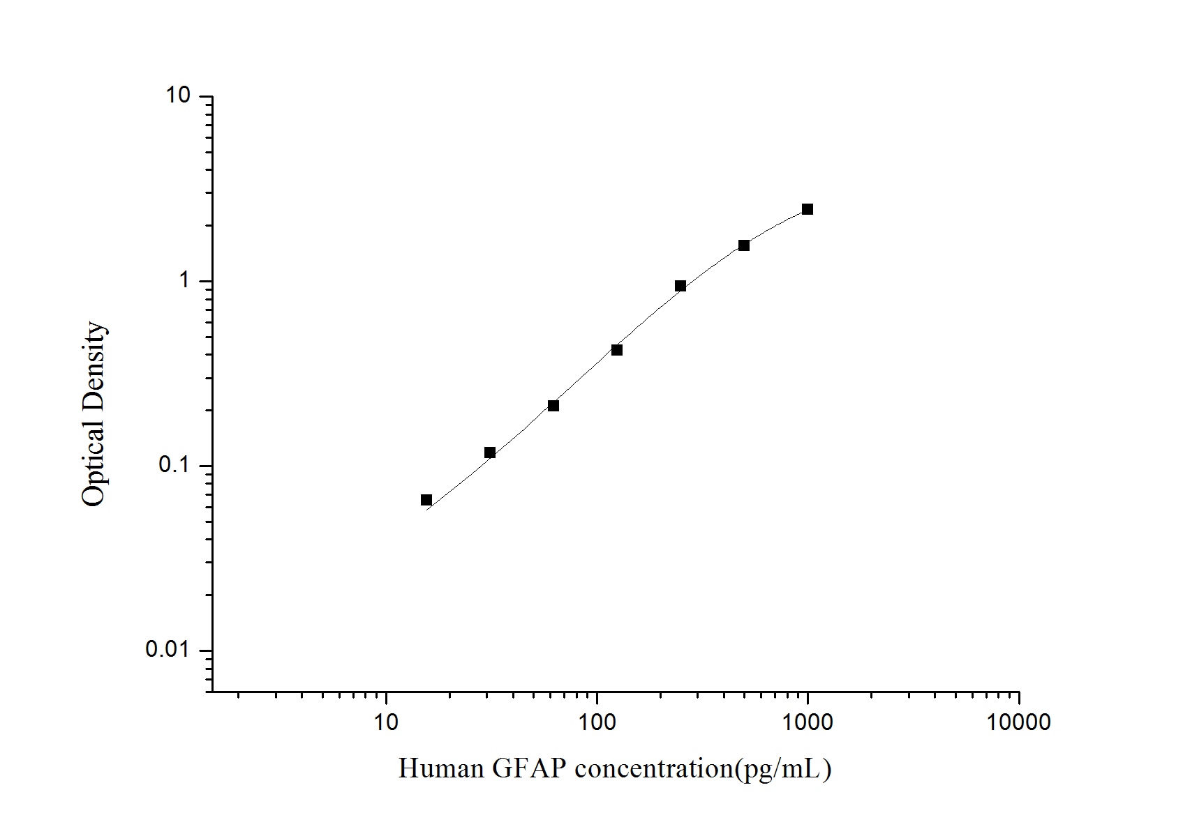 Human GFAP ELISA Kit (Colorimetric)