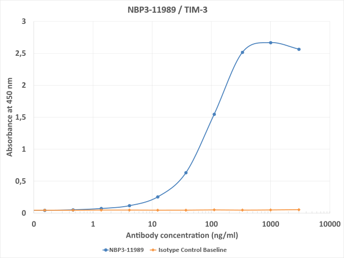 TIM-3 Antibody (2C12) - Chimeric - Azide and BSA Free