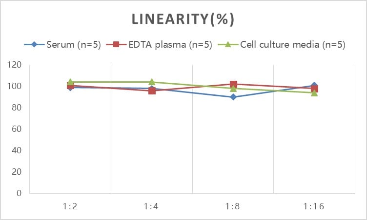 Rat Prolactin ELISA Kit (Colorimetric)