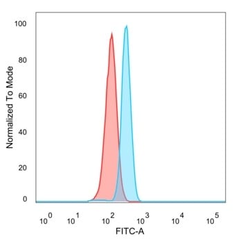 Sirtuin 1/SIRT1 Antibody (PCRP-SIRT1-1E11) Flow Cytometry: Sirtuin 1/SIRT1 Antibody (PCRP-SIRT1-1E11) [NBP3-13916] -
