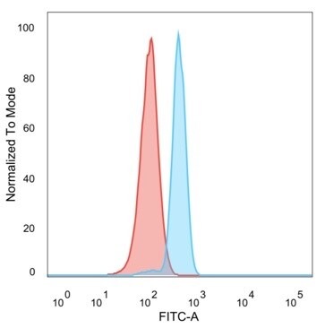 KLF17 Antibody (PCRP-KLF17-1G2) - Azide and BSA Free Flow Cytometry: KLF17 Antibody (PCRP-KLF17-1G2) - Azide and BSA Free [NBP3-14000] -