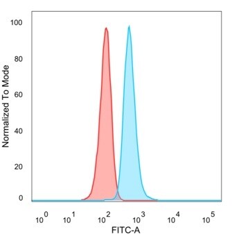 MYCL1/L-Myc Antibody (PCRP-MYCL-2D5) - Azide and BSA Free Flow Cytometry: MYCL1/L-Myc Antibody (PCRP-MYCL-2D5) - Azide and BSA Free [NBP3-14011] -