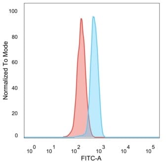 DCP2 Antibody (PCRP-DCP2-1D6) - Azide and BSA Free Flow Cytometry: DCP2 Antibody (PCRP-DCP2-1D6) - Azide and BSA Free [NBP3-14037] -
