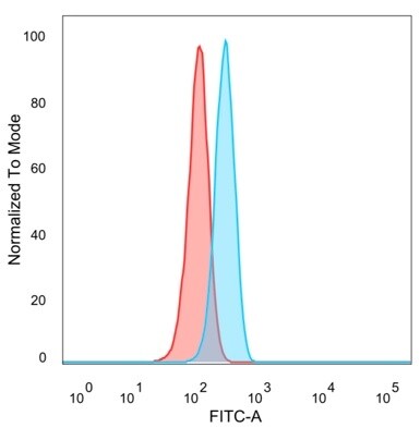 GTF2A1 Antibody (PCRP-GTF2A1-1F2) - Azide and BSA Free Flow Cytometry: GTF2A1 Antibody (PCRP-GTF2A1-1F2) - Azide and BSA Free [NBP3-14054] -