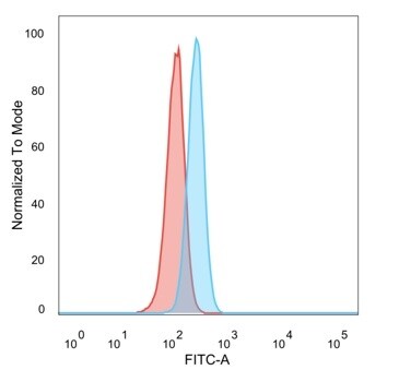 CBFB Antibody (PCRP-CBFB-1E6) - Azide and BSA Free Flow Cytometry: CBFB Antibody (PCRP-CBFB-1E6) - Azide and BSA Free [NBP3-14059] -