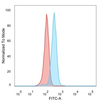 HDAC1 Antibody (PCRP-HDAC1-1B7) - Azide and BSA Free Flow Cytometry: HDAC1 Antibody (PCRP-HDAC1-1B7) - Azide and BSA Free [NBP3-14062] -