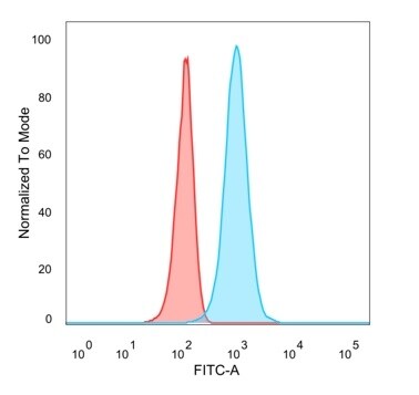 HOXB2 Antibody (PCRP-HOXB2-1F2) - Azide and BSA Free Flow Cytometry: HOXB2 Antibody (PCRP-HOXB2-1F2) - Azide and BSA Free [NBP3-14063] -