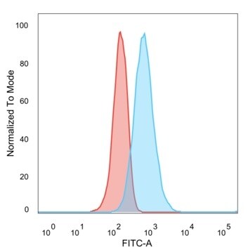 MED21 Antibody (PCRP-MED21-4B5) - Azide and BSA Free Flow Cytometry: MED21 Antibody (PCRP-MED21-4B5) - Azide and BSA Free [NBP3-14069] -