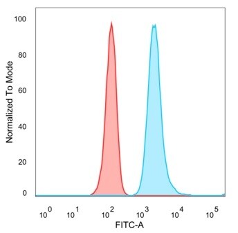 MED21 Antibody (PCRP-MED21-4B5) - Azide and BSA Free Flow Cytometry: MED21 Antibody (PCRP-MED21-4B5) - Azide and BSA Free [NBP3-14069] -