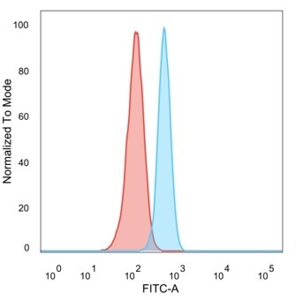 MED7 Antibody (PCRP-MED7-1B8) - Azide and BSA Free Flow Cytometry: MED7 Antibody (PCRP-MED7-1B8) - Azide and BSA Free [NBP3-14071] -
