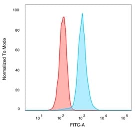 CREB5 Antibody (PCRP-CREB5-1G8) - Azide and BSA Free Flow Cytometry: CREB5 Antibody (PCRP-CREB5-1G8) - Azide and BSA Free [NBP3-14073] -