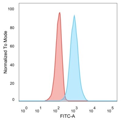 ZNF562 Antibody (PCRP-ZNF562-1A1) - Azide and BSA Free Flow Cytometry: ZNF562 Antibody (PCRP-ZNF562-1A1) - Azide and BSA Free [NBP3-14150] -