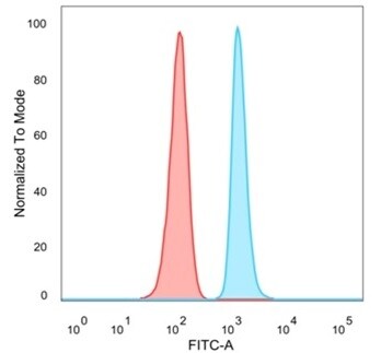 SAMD4B Antibody (PCRP-SAMD4B-1H3) - Azide and BSA Free Flow Cytometry: SAMD4B Antibody (PCRP-SAMD4B-1H3) - Azide and BSA Free [NBP3-14152] -