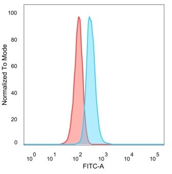 ERK2 Antibody (PCRP-MAPK1-1D1) - Azide and BSA Free Flow Cytometry: ERK2 Antibody (PCRP-MAPK1-1D1) - Azide and BSA Free [NBP3-14157] -
