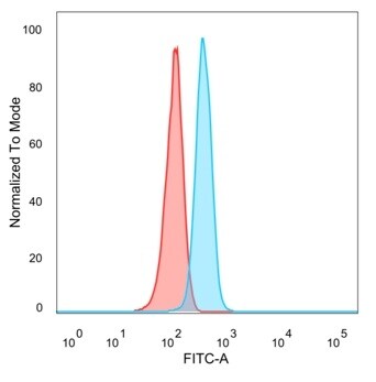 ZNF704 Antibody (PCRP-ZNF704-3C10) - Azide and BSA Free Flow Cytometry: ZNF704 Antibody (PCRP-ZNF704-3C10) - Azide and BSA Free [NBP3-14168] -