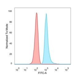 SURF5 Antibody (PCRP-MED22-1E4) - Azide and BSA Free Flow Cytometry: SURF5 Antibody (PCRP-MED22-1E4) - Azide and BSA Free [NBP3-14190] -