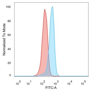 SURF5 Antibody (PCRP-MED22-2A7) - Azide and BSA Free Flow Cytometry: SURF5 Antibody (PCRP-MED22-2A7) - Azide and BSA Free [NBP3-14191] -
