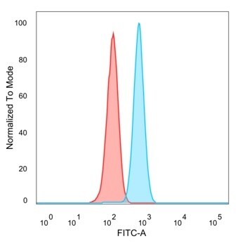 Argonaute 3 Antibody (PCRP-AGO3-1C5) - Azide and BSA Free Flow Cytometry: Argonaute 3 Antibody (PCRP-AGO3-1C5) - Azide and BSA Free [NBP3-14202] -