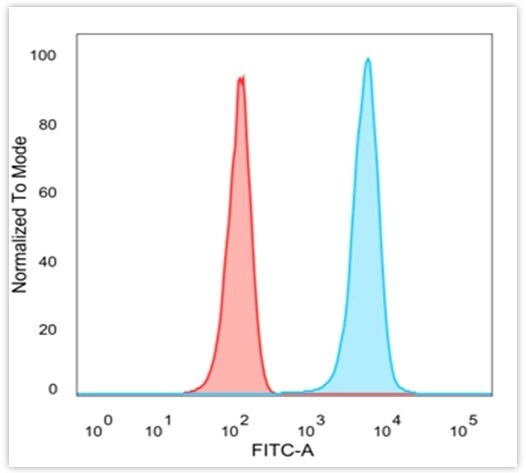 JAZF1 Antibody (PCRP-JAZF1-1C2) - Azide and BSA Free Flow Cytometry: JAZF1 Antibody (PCRP-JAZF1-1C2) - Azide and BSA Free [NBP3-14221] -