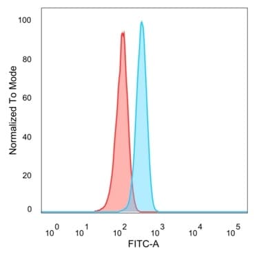 FOXI1 Antibody (PCRP-FOXL1-1F8) - Azide and BSA Free Flow Cytometry: FOXI1 Antibody (PCRP-FOXL1-1F8) - Azide and BSA Free [NBP3-14224] -