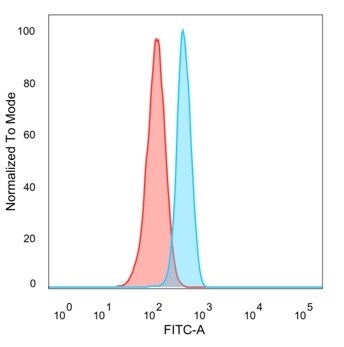 HIC2 Antibody (PCRP-HIC2-1B1) - Azide and BSA Free Flow Cytometry: HIC2 Antibody (PCRP-HIC2-1B1) - Azide and BSA Free [NBP3-14231] -