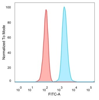 ZNF358 Antibody (PCRP-ZNF358-1A6) - Azide and BSA Free Flow Cytometry: ZNF358 Antibody (PCRP-ZNF358-1A6) - Azide and BSA Free [NBP3-14233] -
