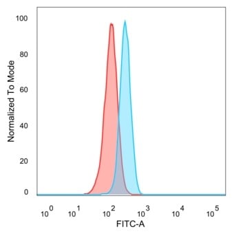 TADA1L Antibody (PCRP-TADA1-1C9) - Azide and BSA Free Flow Cytometry: TADA1L Antibody (PCRP-TADA1-1C9) - Azide and BSA Free [NBP3-14264] -