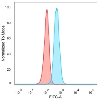 TDRKH Antibody (PCRP-TDRKH-1H2) - Azide and BSA Free Flow Cytometry: TDRKH Antibody (PCRP-TDRKH-1H2) - Azide and BSA Free [NBP3-14276] -