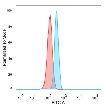 Sirtuin 1/SIRT1 Antibody (PCRP-SIRT1-1E11) - Azide and BSA Free Flow Cytometry: Sirtuin 1/SIRT1 Antibody (PCRP-SIRT1-1E11) - Azide and BSA Free [NBP3-14290] -