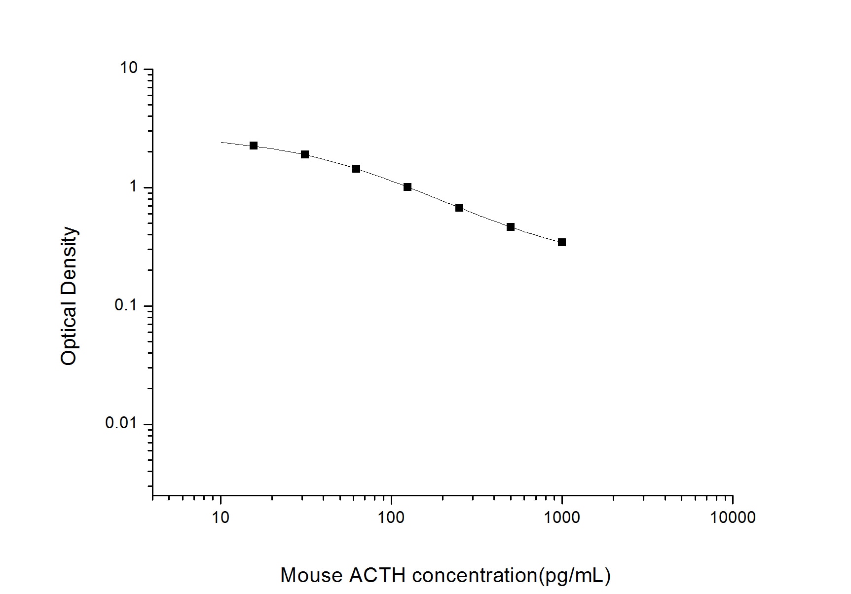 Mouse ACTH ELISA Kit (Colorimetric)