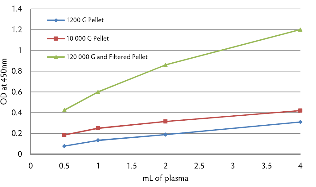Immunoplate for glial derived exosome isolation (Colorimetric)