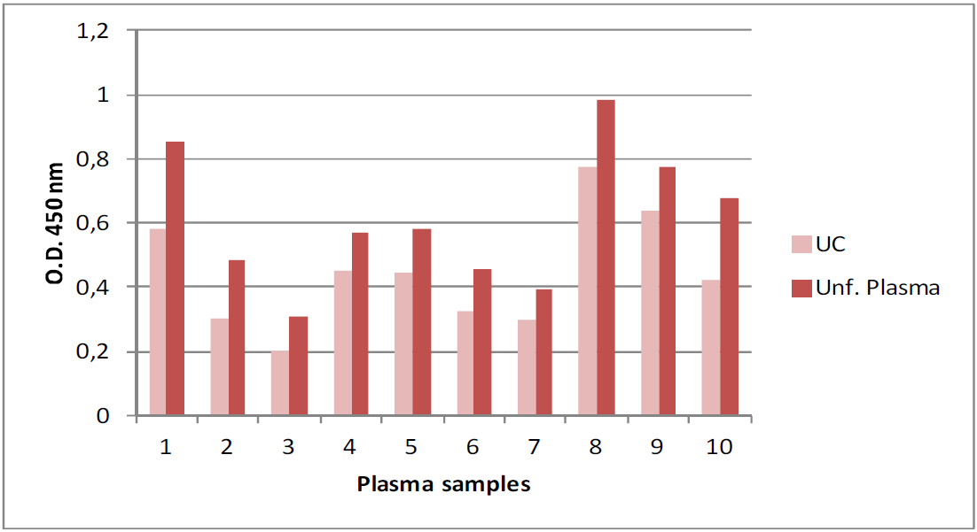 Immunoplate for glial derived exosome isolation (Colorimetric)