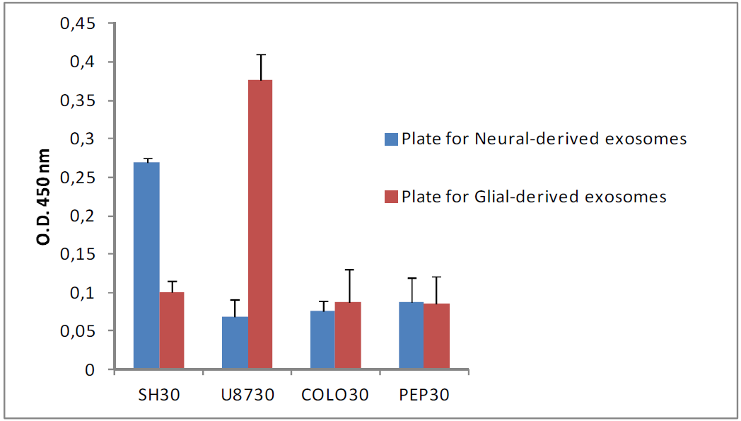 Immunoplate for glial derived exosome isolation (Colorimetric)