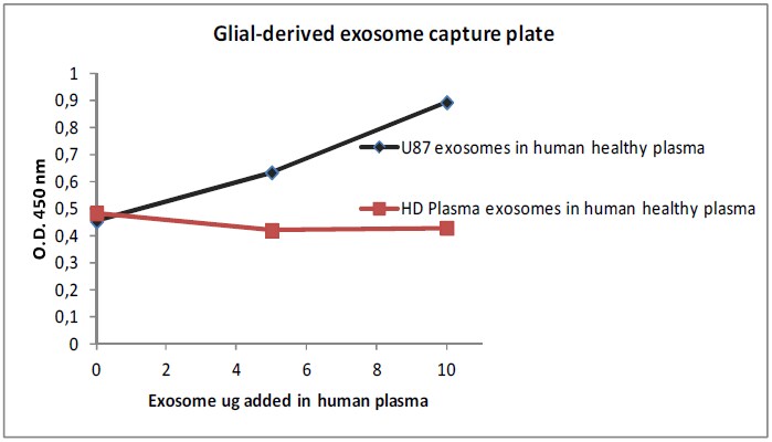Immunoplate for glial derived exosome isolation (Colorimetric)