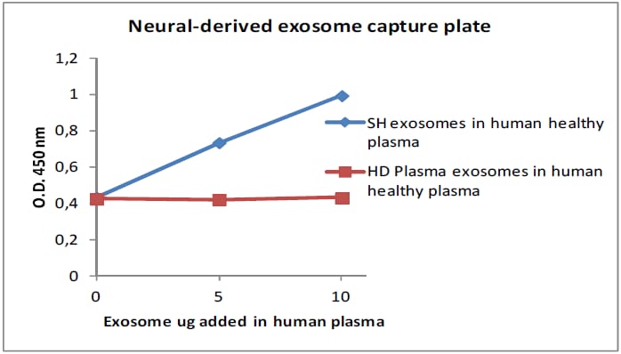 Immunoplate for neural derived exosome isolation (Colorimetric)