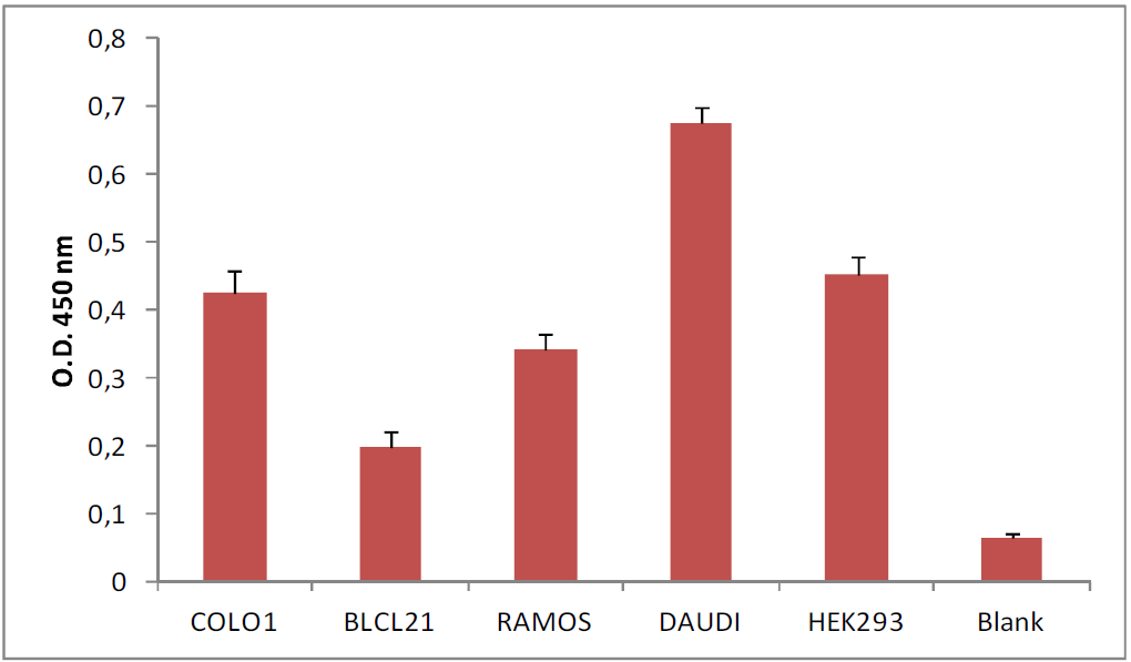 Immunoplate for total Exosome Isolation (CD63, Colorimetric)