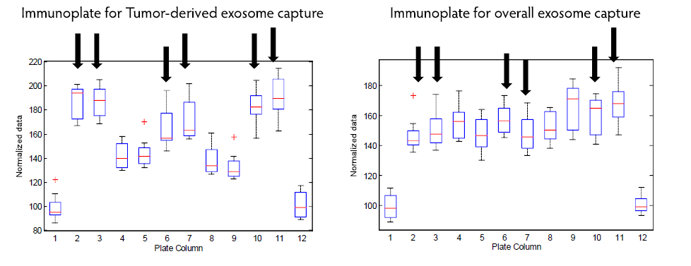 Immunoplate for Tumor-derived Exosome Isolation (Colorimetric)
